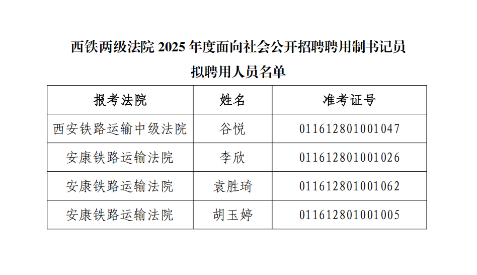 西鐵兩級(jí)法院2025年度面向社會(huì)公開招聘聘用制書記員擬聘用人員公示